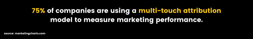 75% of companies are using a multi-touch attribution model to measure marketing performance.