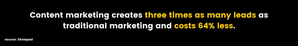Content marketing creates three times as many leads as traditional marketing and costs 64% less.