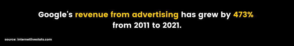 Google's revenue from advertising has grew by 473%  from 2011 to 2021.