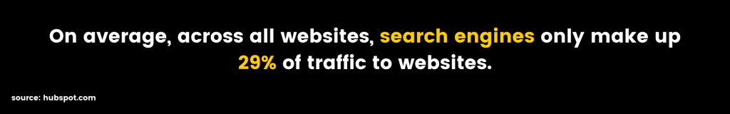 On average, across all websites, search engines only make up 29% of traffic to websites.